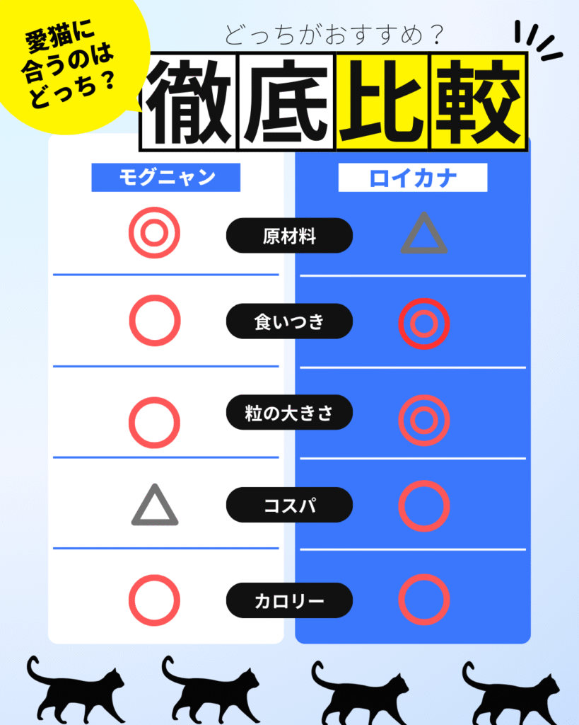 モグニャン　ロイヤルカナン　どっち
